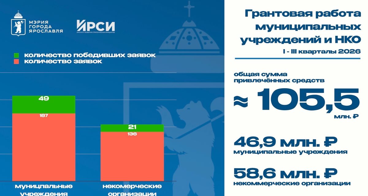 Ярославские проекты привлекли 58,6 млн рублей, а детские библиотеки получили крупнейший грант